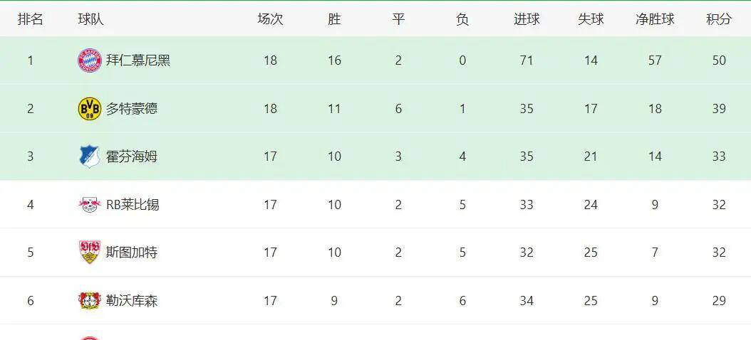 德甲半程奇观：这支球队17场丢24球，其中近半失球来自拜仁
